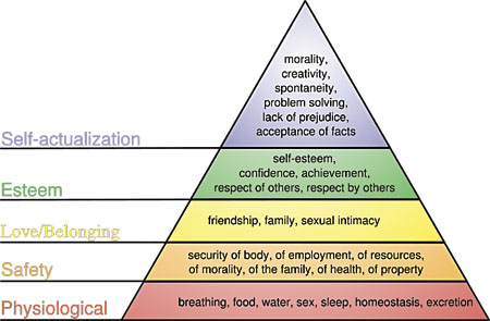 maslows hierarchy